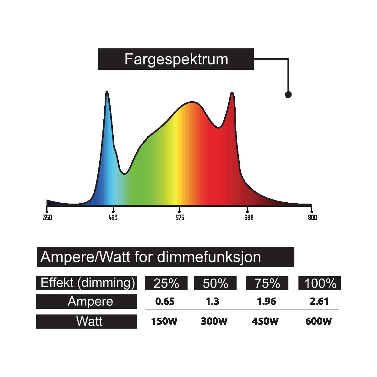 illustrasjon av Fargespektrum som går fra 350 til 800