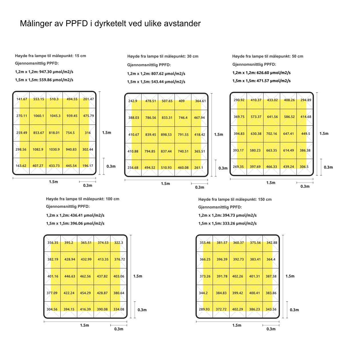 Målinger av PPFD i dyrketelt ved ulike avstander