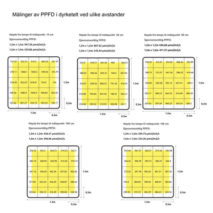 Målinger av PPFD i dyrketelt ved ulike avstander